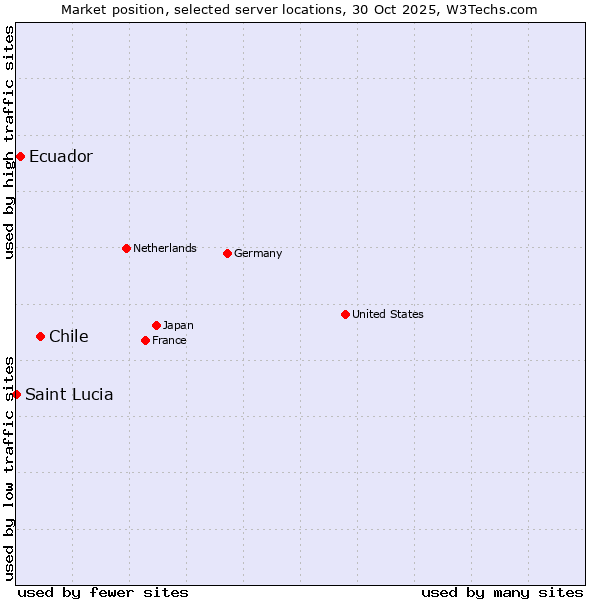 Market position of Chile vs. Ecuador vs. Saint Lucia