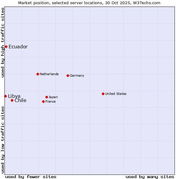 Market position of Chile vs. Ecuador vs. Libya