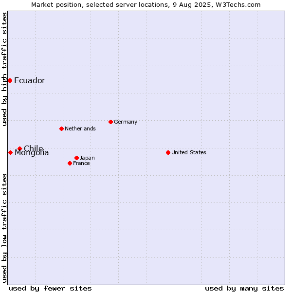 Market position of Chile vs. Mongolia vs. Ecuador