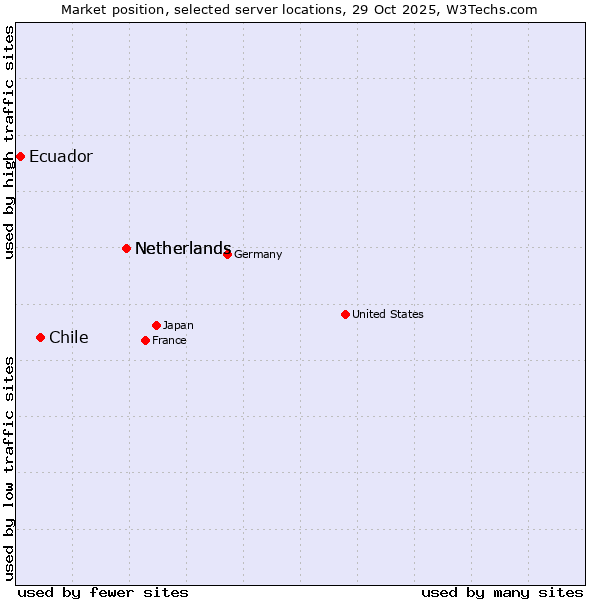 Market position of Netherlands vs. Chile vs. Ecuador