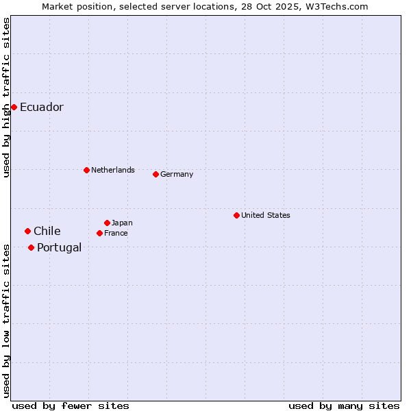 Market position of Portugal vs. Chile vs. Ecuador