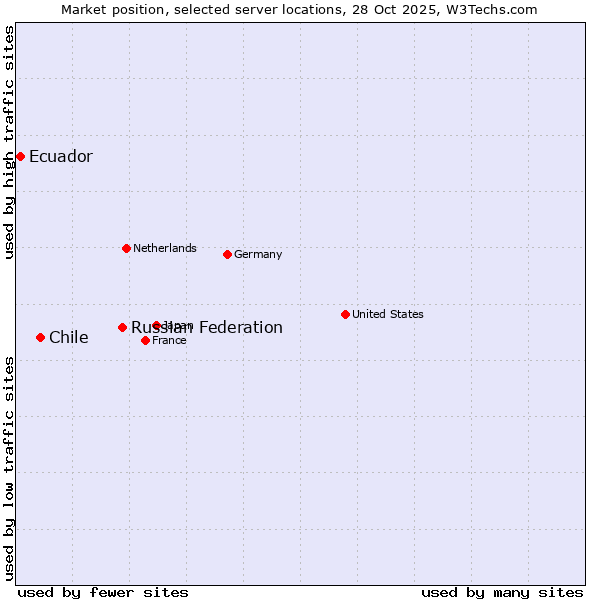 Market position of Russian Federation vs. Chile vs. Ecuador