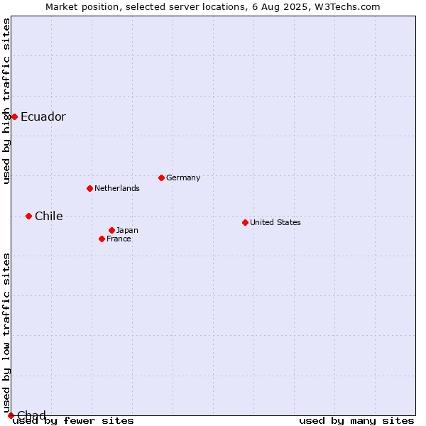 Market position of Chile vs. Ecuador vs. Chad