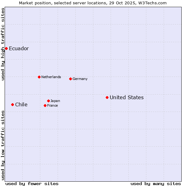 Market position of United States and territories vs. Chile vs. Ecuador