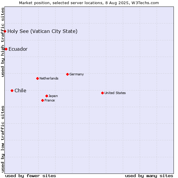 Market position of Chile vs. Ecuador vs. Holy See (Vatican City State)