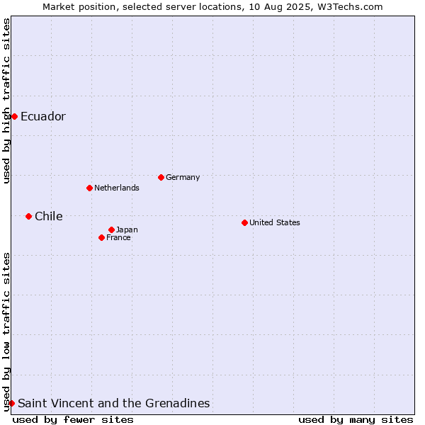 Market position of Chile vs. Ecuador vs. Saint Vincent and the Grenadines