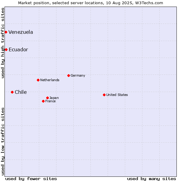 Market position of Chile vs. Ecuador vs. Venezuela