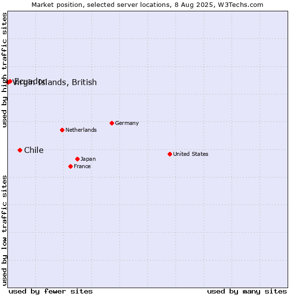 Market position of Chile vs. Ecuador vs. Virgin Islands, British