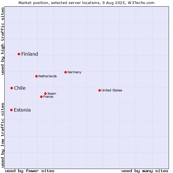 Market position of Finland vs. Chile vs. Estonia