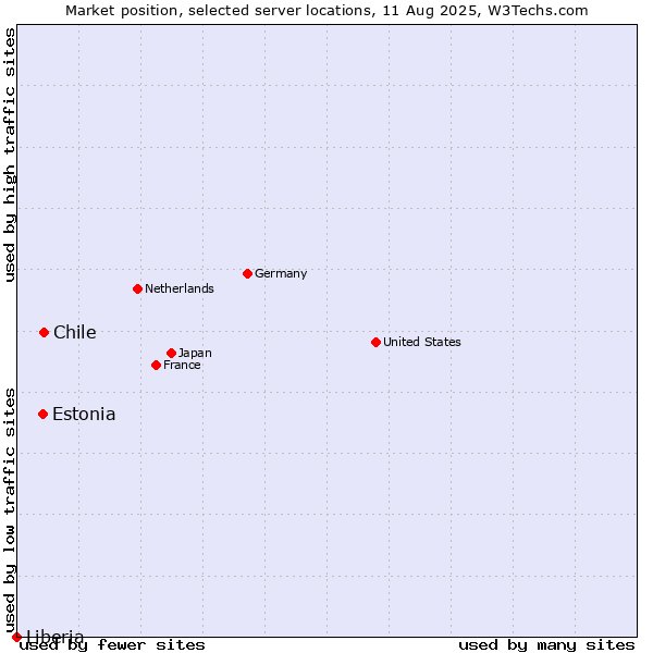 Market position of Chile vs. Estonia vs. Liberia