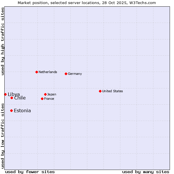 Market position of Chile vs. Estonia vs. Libya