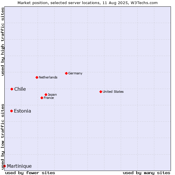 Market position of Chile vs. Estonia vs. Martinique
