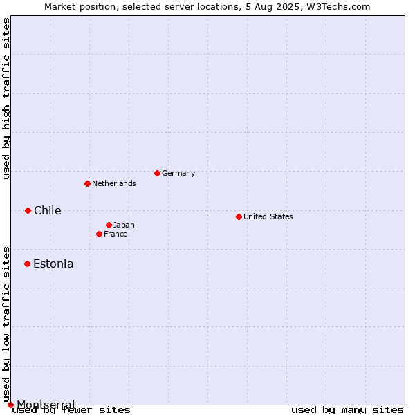 Market position of Chile vs. Estonia vs. Montserrat