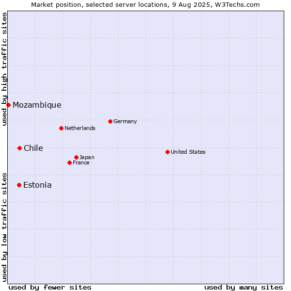 Market position of Chile vs. Estonia vs. Mozambique