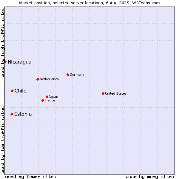 Market position of Chile vs. Estonia vs. Nicaragua