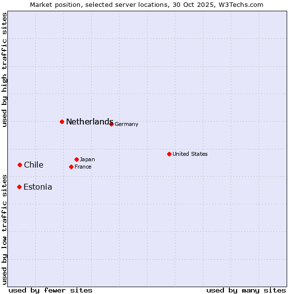 Market position of Netherlands vs. Chile vs. Estonia