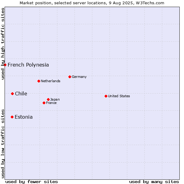 Market position of Chile vs. Estonia vs. French Polynesia