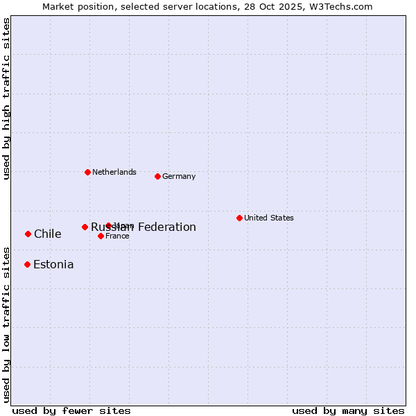 Market position of Russian Federation vs. Chile vs. Estonia