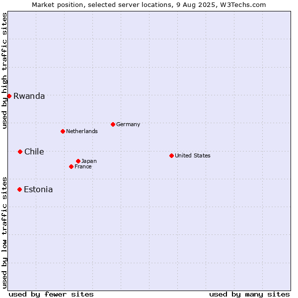 Market position of Chile vs. Estonia vs. Rwanda