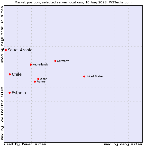 Market position of Chile vs. Estonia vs. Saudi Arabia
