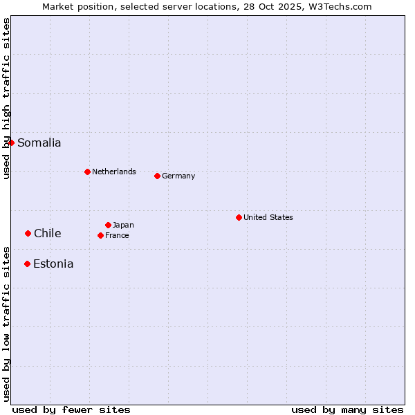 Market position of Chile vs. Estonia vs. Somalia