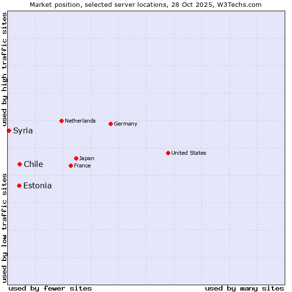Market position of Chile vs. Estonia vs. Syria