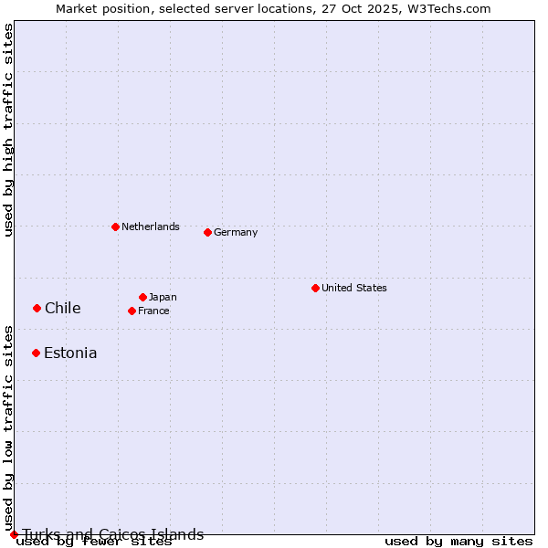 Market position of Chile vs. Estonia vs. Turks and Caicos Islands