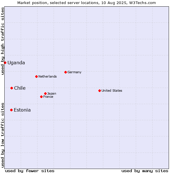 Market position of Chile vs. Estonia vs. Uganda