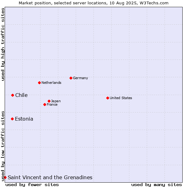 Market position of Chile vs. Estonia vs. Saint Vincent and the Grenadines