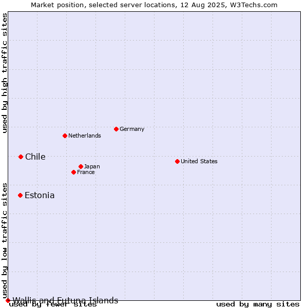 Market position of Chile vs. Estonia vs. Wallis and Futuna Islands