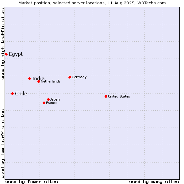 Market position of India vs. Chile vs. Egypt