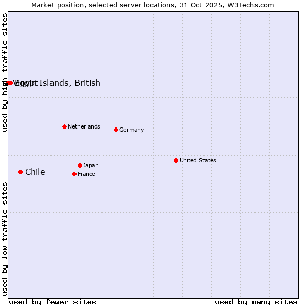 Market position of Chile vs. Egypt vs. Virgin Islands, British