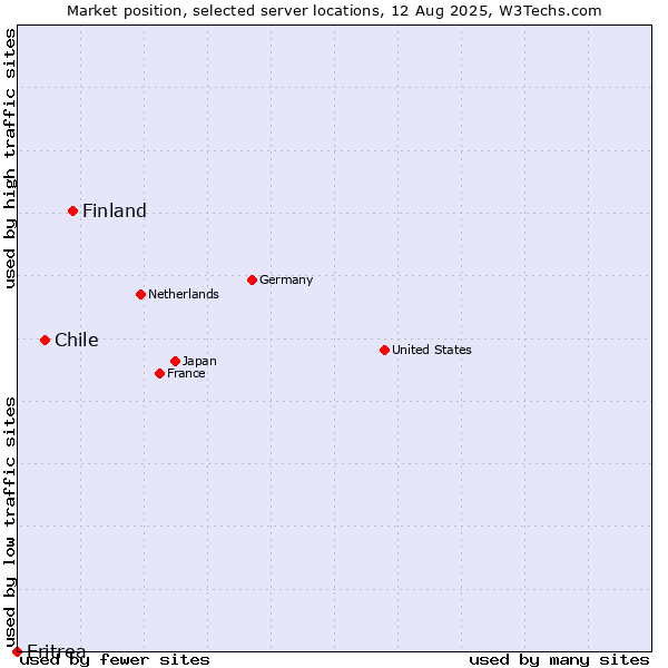 Market position of Finland vs. Chile vs. Eritrea