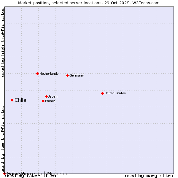 Market position of Chile vs. Saint Pierre and Miquelon vs. Eritrea