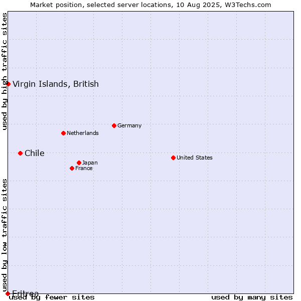 Market position of Chile vs. Virgin Islands, British vs. Eritrea