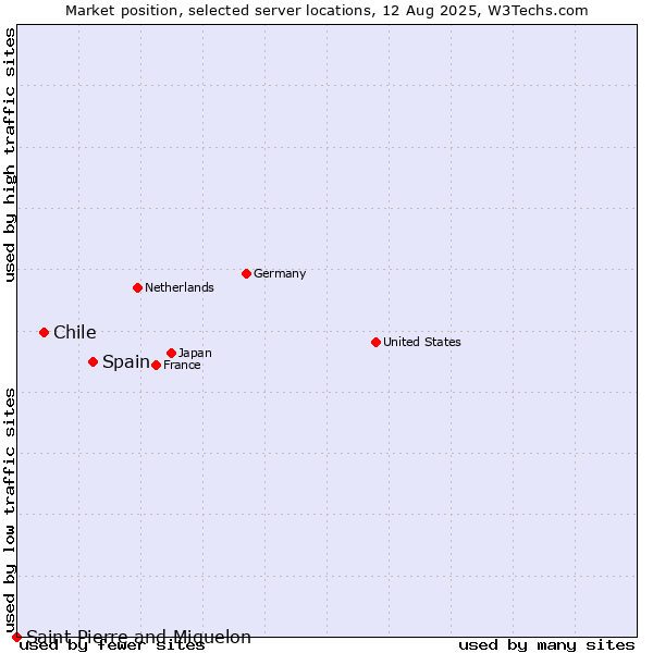Market position of Spain vs. Chile vs. Saint Pierre and Miquelon