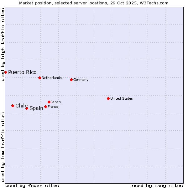 Market position of Spain vs. Chile vs. Puerto Rico