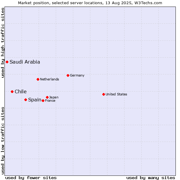 Market position of Spain vs. Chile vs. Saudi Arabia
