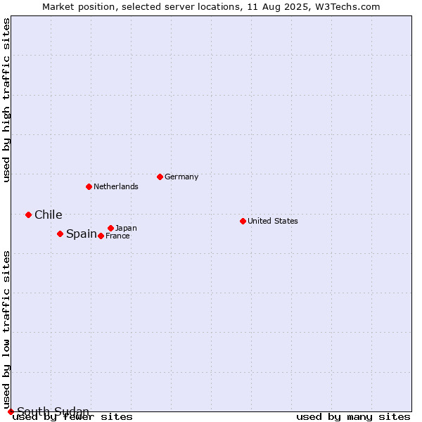 Market position of Spain vs. Chile vs. South Sudan