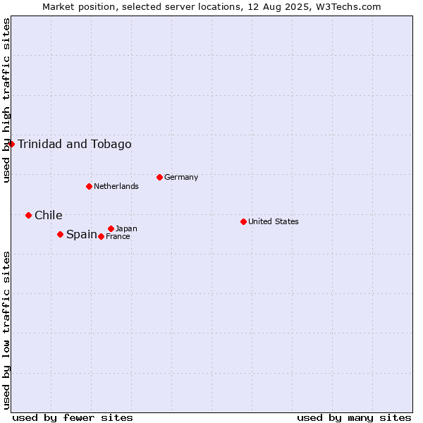 Market position of Spain vs. Chile vs. Trinidad and Tobago