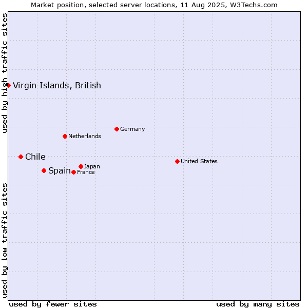 Market position of Spain vs. Chile vs. Virgin Islands, British