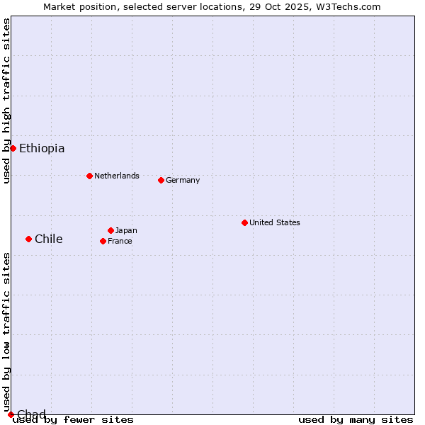 Market position of Chile vs. Ethiopia vs. Chad
