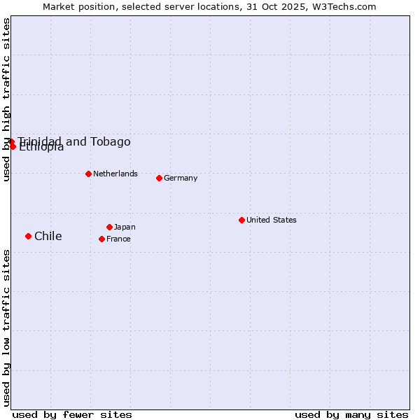 Market position of Chile vs. Ethiopia vs. Trinidad and Tobago