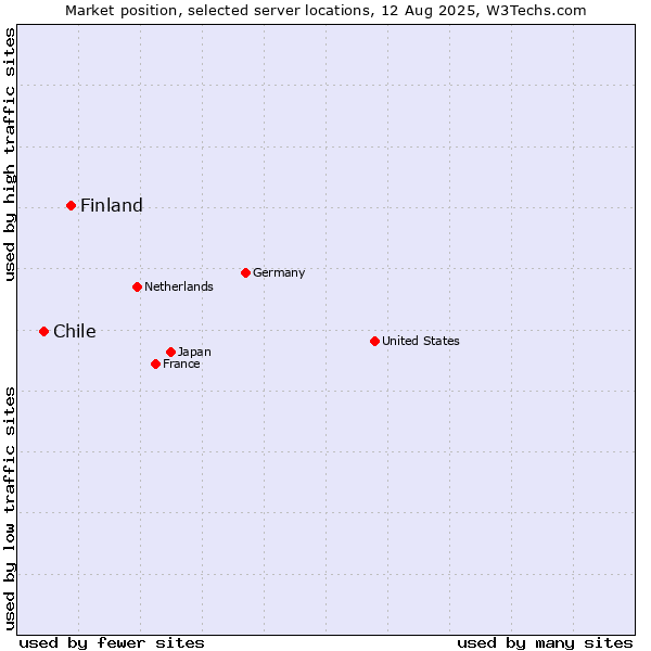 Market position of Finland vs. Chile