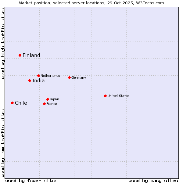 Market position of India vs. Finland vs. Chile