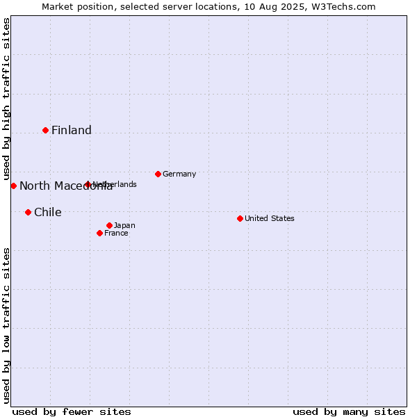 Market position of Finland vs. Chile vs. North Macedonia