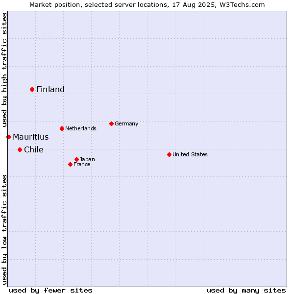 Market position of Finland vs. Chile vs. Mauritius