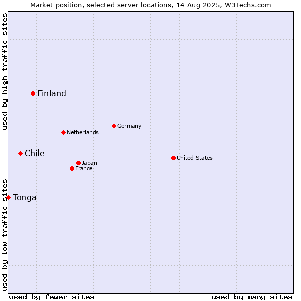 Market position of Finland vs. Chile vs. Tonga