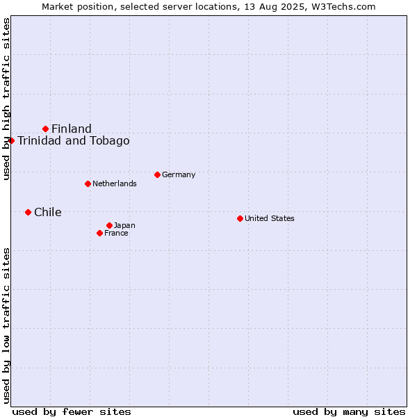 Market position of Finland vs. Chile vs. Trinidad and Tobago