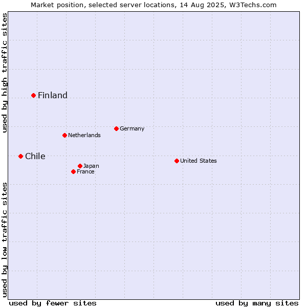Market position of Finland and territories vs. Chile